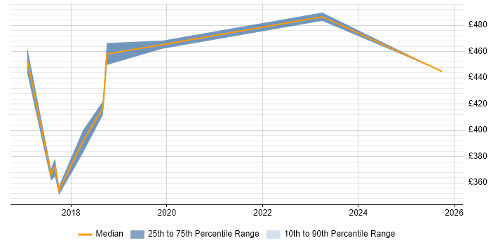 Contractor daily rate distribution trend for Data Protection Manager job vacancies in the West Midlands