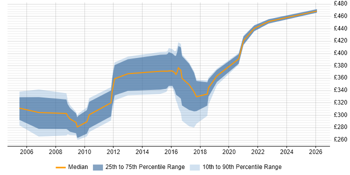 Contractor daily rate distribution trend for Data Quality Analyst job vacancies in the West Midlands