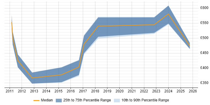 Contractor daily rate distribution trend for Data Quality Manager job vacancies in the West Midlands