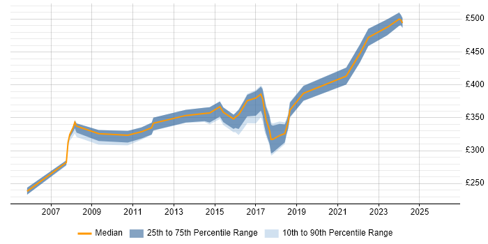 Contractor daily rate distribution trend for jobs in the West Midlands citing Data Reconciliation