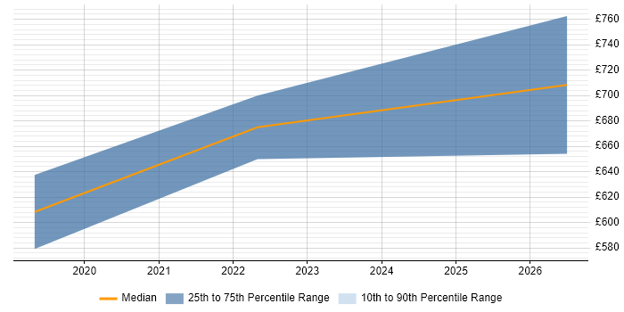 Contractor daily rate distribution trend for Data Science Manager job vacancies in the West Midlands