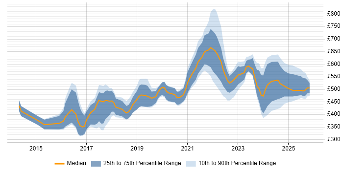 Contractor daily rate distribution trend for jobs in the West Midlands citing Data Science