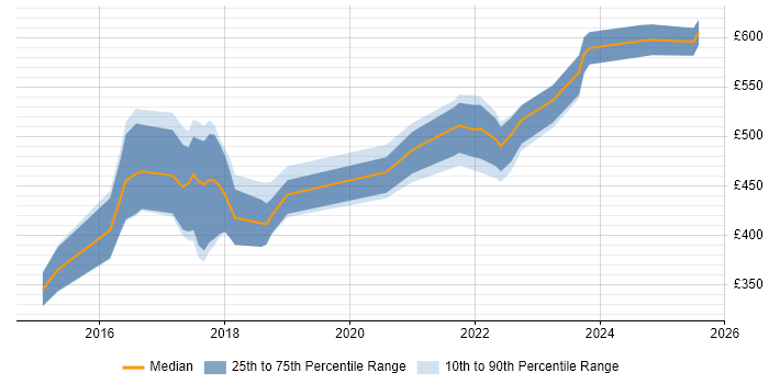 Contractor daily rate distribution trend for Data Scientist job vacancies in the West Midlands