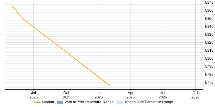 Contractor daily rate distribution trend for jobs in the West Midlands citing Data Sovereignty