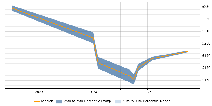 Contractor daily rate distribution trend for Data Steward job vacancies in the West Midlands