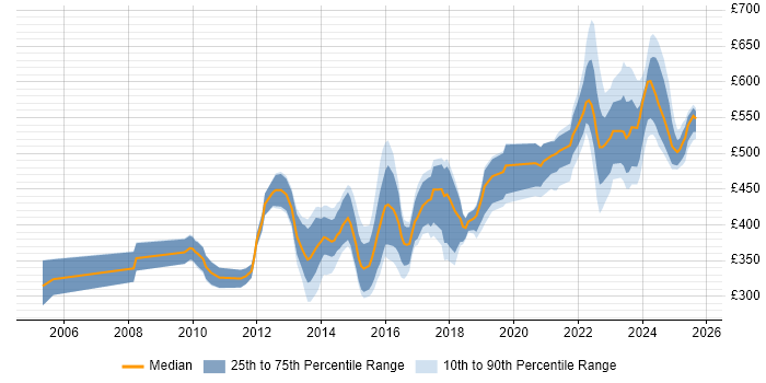 Contractor daily rate distribution trend for jobs in the West Midlands citing Data Structures