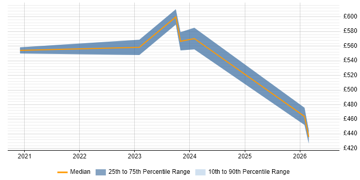 Contractor daily rate distribution trend for jobs in the West Midlands citing Data Vault