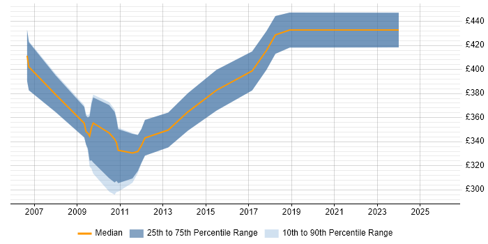 Contractor daily rate distribution trend for Data Warehouse Analyst job vacancies in the West Midlands