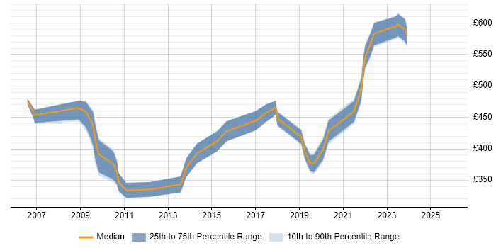 Contractor daily rate distribution trend for Data Warehouse Manager job vacancies in the West Midlands