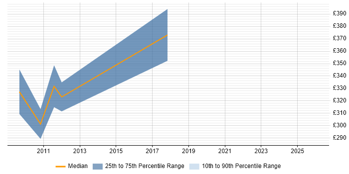 Contractor daily rate distribution trend for Data Warehouse Test Analyst job vacancies in the West Midlands