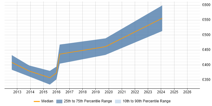 Contractor daily rate distribution trend for Database Architect job vacancies in the West Midlands