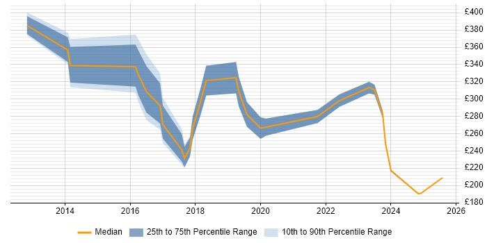 Contractor daily rate distribution trend for Database Engineer job vacancies in the West Midlands Contractor daily rate distribution trend for Database Engineer job vacancies in the West Midlands