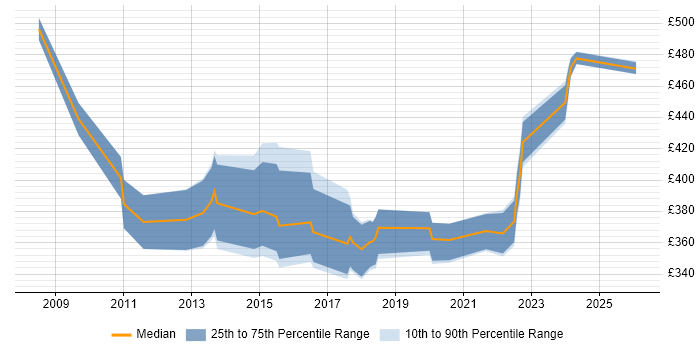 Contractor daily rate distribution trend for jobs in the West Midlands citing Database Security