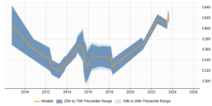 Contractor daily rate distribution trend for jobs in the West Midlands citing Database Tuning