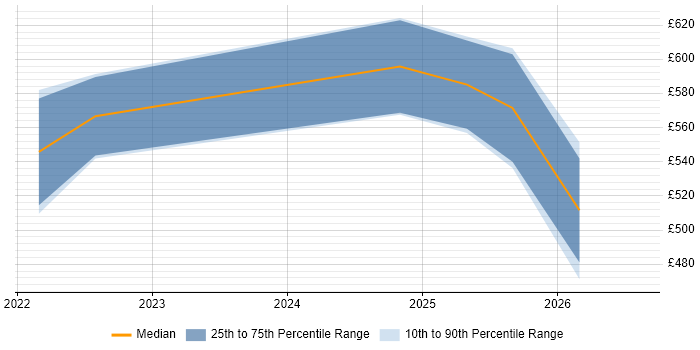 Contractor daily rate distribution trend for Databricks Engineer job vacancies in the West Midlands