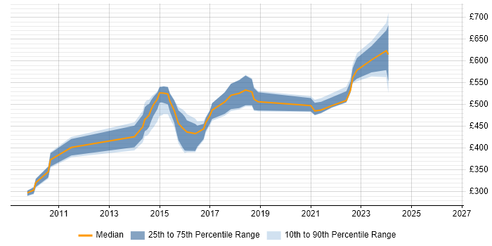 Contractor daily rate distribution trend for jobs in the West Midlands citing DataPower