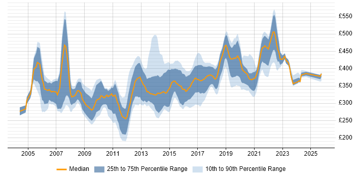 Contractor daily rate distribution trend for DBA job vacancies in the West Midlands