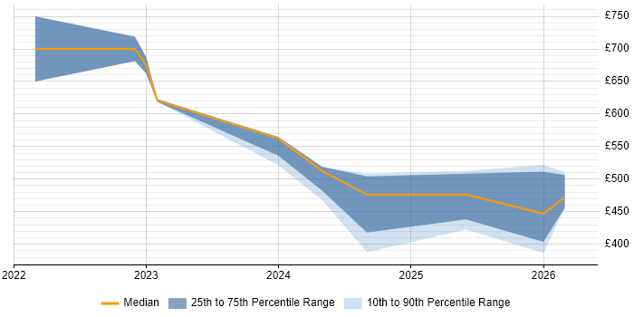 Contractor daily rate distribution trend for jobs in the West Midlands citing dbt