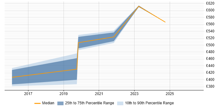 Contractor daily rate distribution trend for jobs in the West Midlands citing DDoS Mitigation