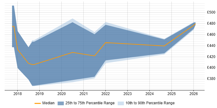 Contractor daily rate distribution trend for jobs in the West Midlands citing Deep Learning
