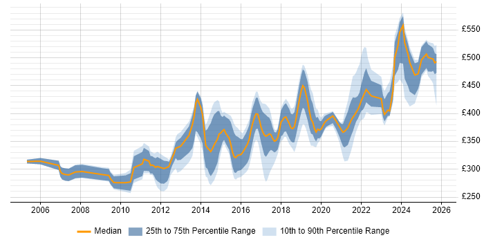 Contractor daily rate distribution trend for jobs in the West Midlands citing Defect Management