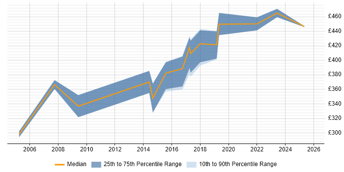 Contractor daily rate distribution trend for Defect Manager job vacancies in the West Midlands
