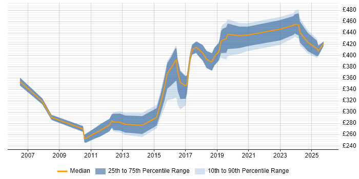 Contractor daily rate distribution trend for jobs in the West Midlands citing Defect Tracking