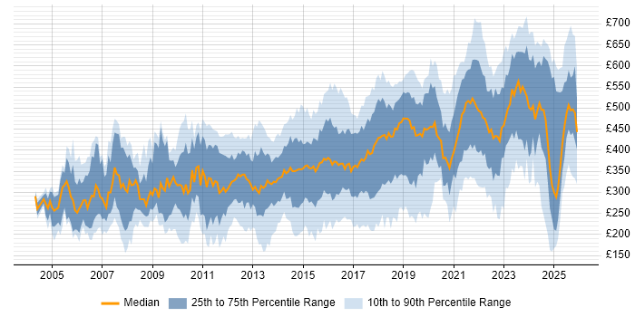 Contractor daily rate distribution trend for jobs in the West Midlands citing Degree