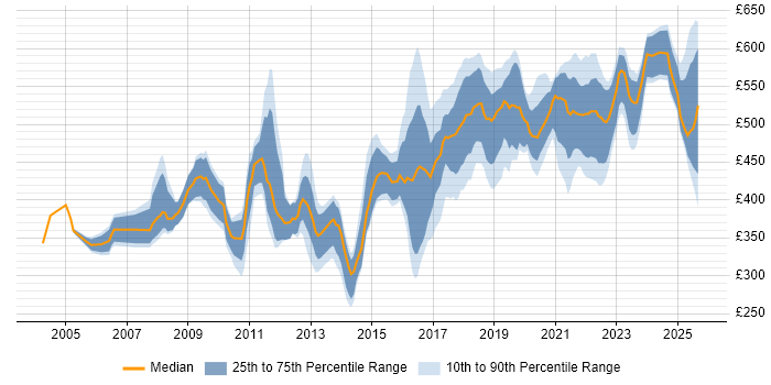 Contractor daily rate distribution trend for Delivery Manager job vacancies in the West Midlands