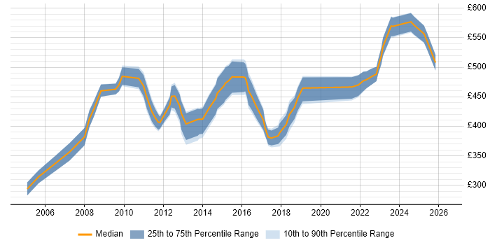 Contractor daily rate distribution trend for Delivery Project Manager job vacancies in the West Midlands