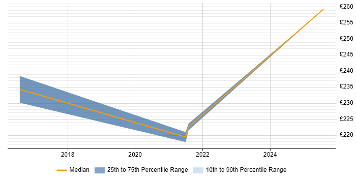 Contractor daily rate distribution trend for jobs in the West Midlands citing Dell DRAC Contractor daily rate distribution trend for jobs in the West Midlands citing Dell DRAC