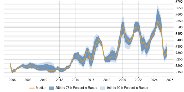 Contractor daily rate distribution trend for jobs in the West Midlands citing Dell Contractor daily rate distribution trend for jobs in the West Midlands citing Dell