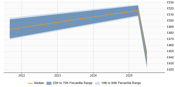 Contractor daily rate distribution trend for jobs in the West Midlands citing Delta Lake