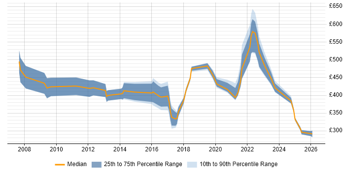 Contractor daily rate distribution trend for jobs in the West Midlands citing Demand Management