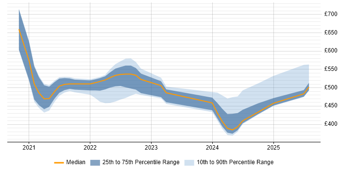 Contractor daily rate distribution trend for jobs in the West Midlands citing Denodo Contractor daily rate distribution trend for jobs in the West Midlands citing Denodo