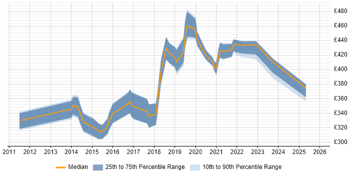 Contractor daily rate distribution trend for jobs in the West Midlands citing Dependency Injection