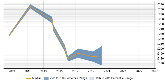 Contractor daily rate distribution trend for Deployment Analyst job vacancies in the West Midlands