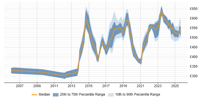 Contractor daily rate distribution trend for jobs in the West Midlands citing Deployment Automation