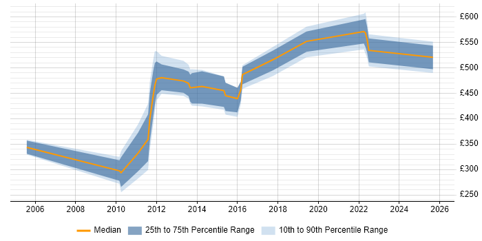 Contractor daily rate distribution trend for jobs in the West Midlands citing Derivative