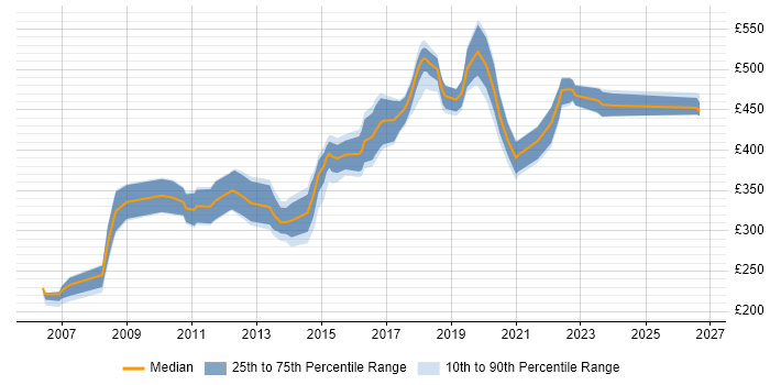 Contractor daily rate distribution trend for Design Engineer job vacancies in the West Midlands