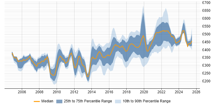 Contractor daily rate distribution trend for Designer job vacancies in the West Midlands