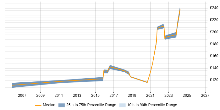 Contractor daily rate distribution trend for Deskside Support job vacancies in the West Midlands