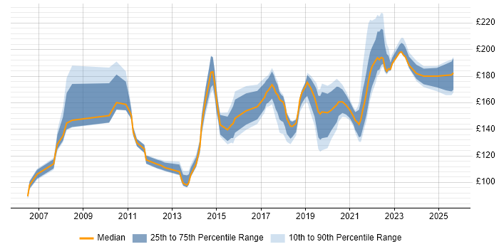 Contractor daily rate distribution trend for Desktop Support Engineer job vacancies in the West Midlands Contractor daily rate distribution trend for Desktop Support Engineer job vacancies in the West Midlands