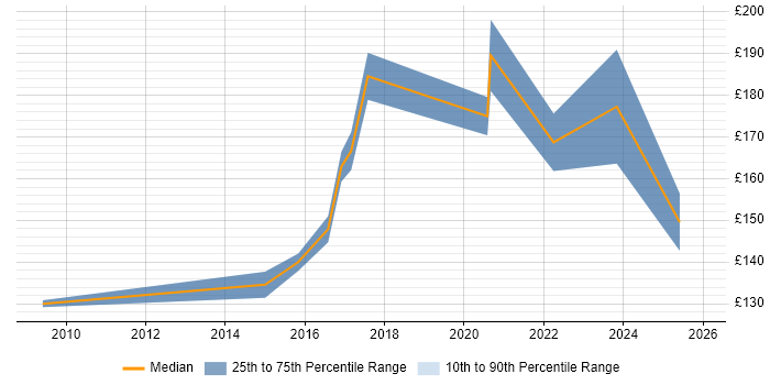 Contractor daily rate distribution trend for Desktop Support Technician job vacancies in the West Midlands