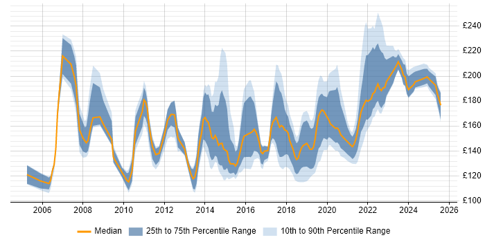 Contractor daily rate distribution trend for Desktop Support job vacancies in the West Midlands Contractor daily rate distribution trend for Desktop Support job vacancies in the West Midlands