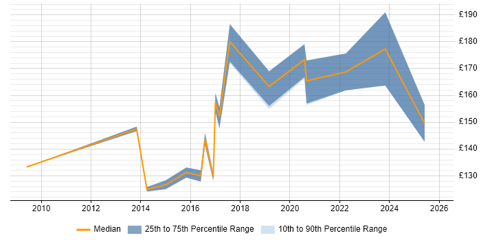 Contractor daily rate distribution trend for Desktop Technician job vacancies in the West Midlands