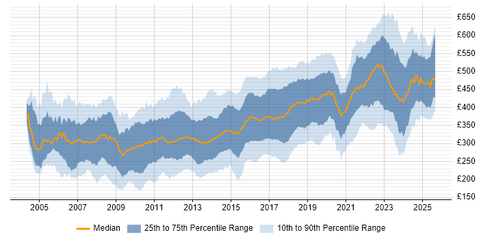 Contractor daily rate distribution trend for Developer job vacancies in the West Midlands