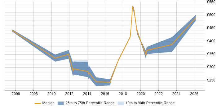 Contractor daily rate distribution trend for Development Engineer job vacancies in the West Midlands