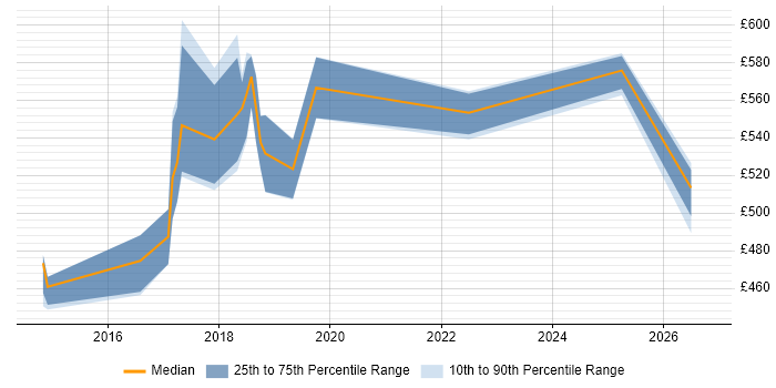 Contractor daily rate distribution trend for DevOps Architect job vacancies in the West Midlands