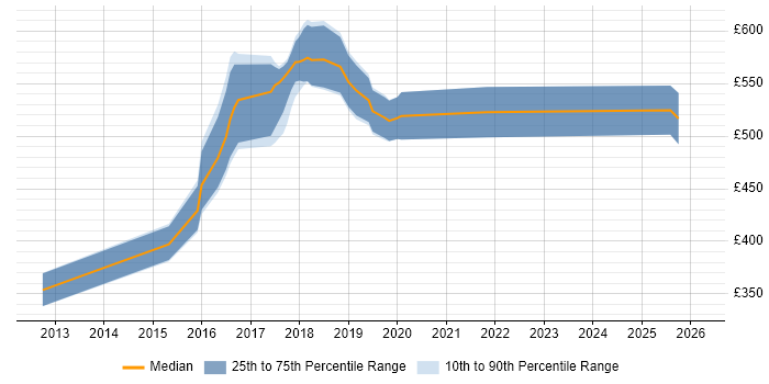 Contractor daily rate distribution trend for DevOps Consultant job vacancies in the West Midlands